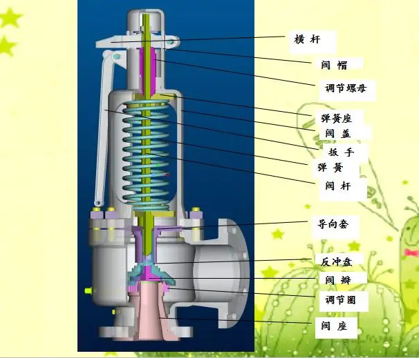 安全閥的作用是控制管道內(nèi)的壓力