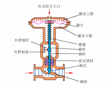 氣動調(diào)節(jié)閥工作原理圖